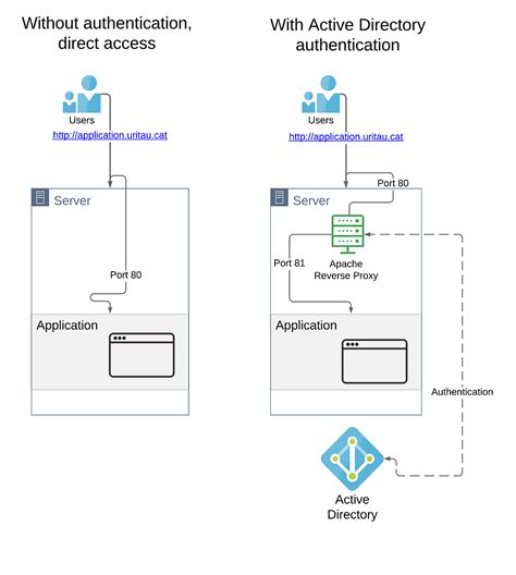 PKI Authentication in HTTPD using Active Directory (LDAP)